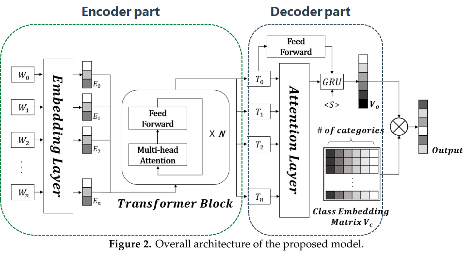 Survey of Classification Models for Incomplete Text data - Just Keep ...